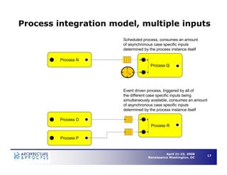 Understanding Business Process Architecture to Enable Operational Efficiency