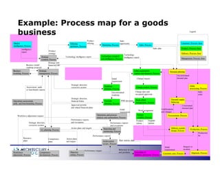 Understanding Business Process Architecture to Enable Operational Efficiency