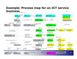 Understanding Business Process Architecture to Enable Operational Efficiency