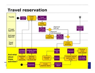 Understanding Business Process Architecture to Enable Operational Efficiency