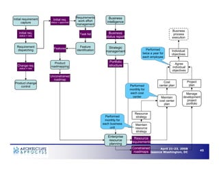 Understanding Business Process Architecture to Enable Operational Efficiency