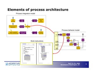 Understanding Business Process Architecture to Enable Operational Efficiency