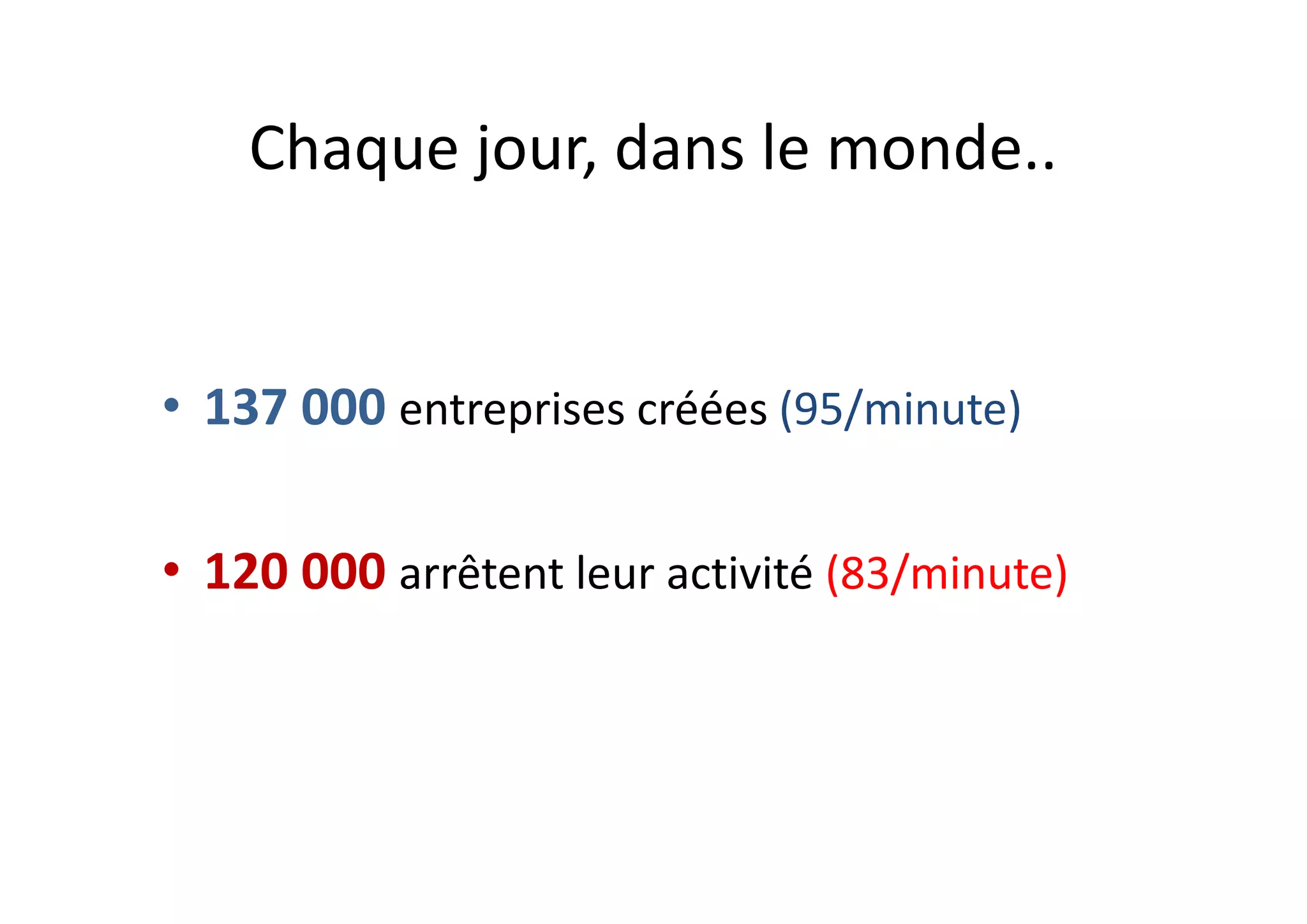 Chaque jour, dans le monde..
• 137 000 entreprises créées (95/minute)
• 120 000 arrêtent leur activité (83/minute)
 