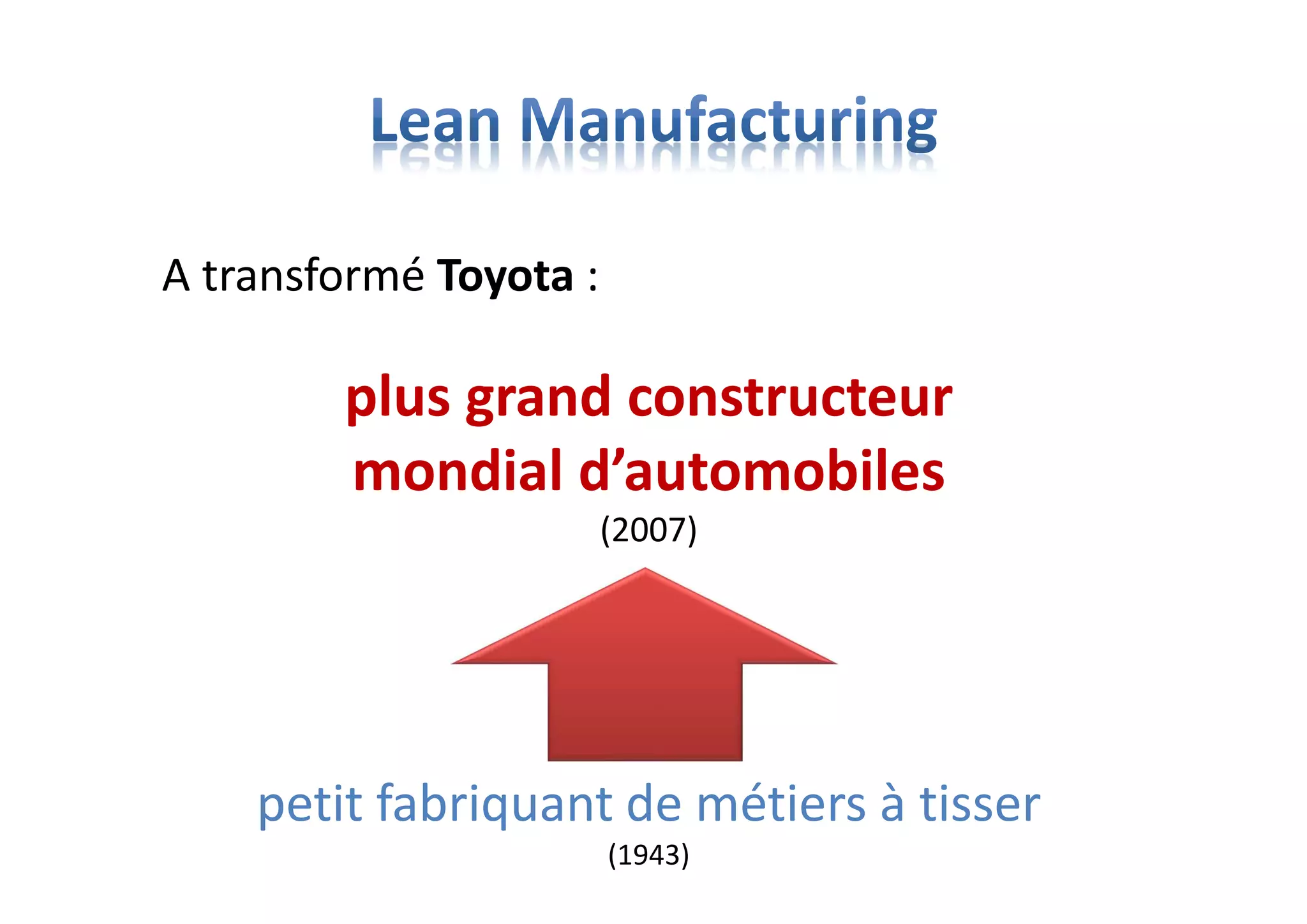 A transformé Toyota :
petit fabriquant de métiers à tisser
(1943)
plus grand constructeur
mondial d’automobiles
(2007)
 