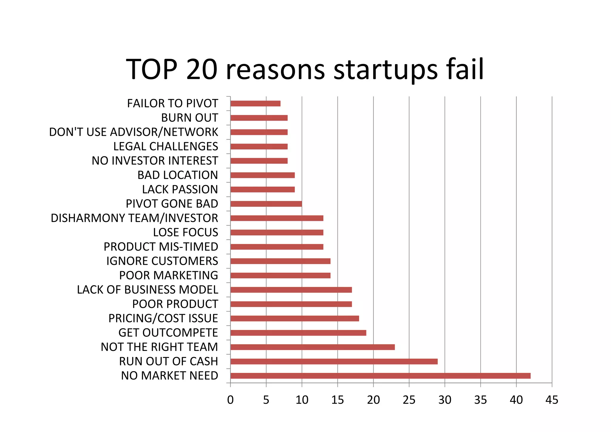 TOP 20 reasons startups fail
0 5 10 15 20 25 30 35 40 45
NO MARKET NEED
RUN OUT OF CASH
NOT THE RIGHT TEAM
GET OUTCOMPETE
PRICING/COST ISSUE
POOR PRODUCT
LACK OF BUSINESS MODEL
POOR MARKETING
IGNORE CUSTOMERS
PRODUCT MIS-TIMED
LOSE FOCUS
DISHARMONY TEAM/INVESTOR
PIVOT GONE BAD
LACK PASSION
BAD LOCATION
NO INVESTOR INTEREST
LEGAL CHALLENGES
DON'T USE ADVISOR/NETWORK
BURN OUT
FAILOR TO PIVOT
 
