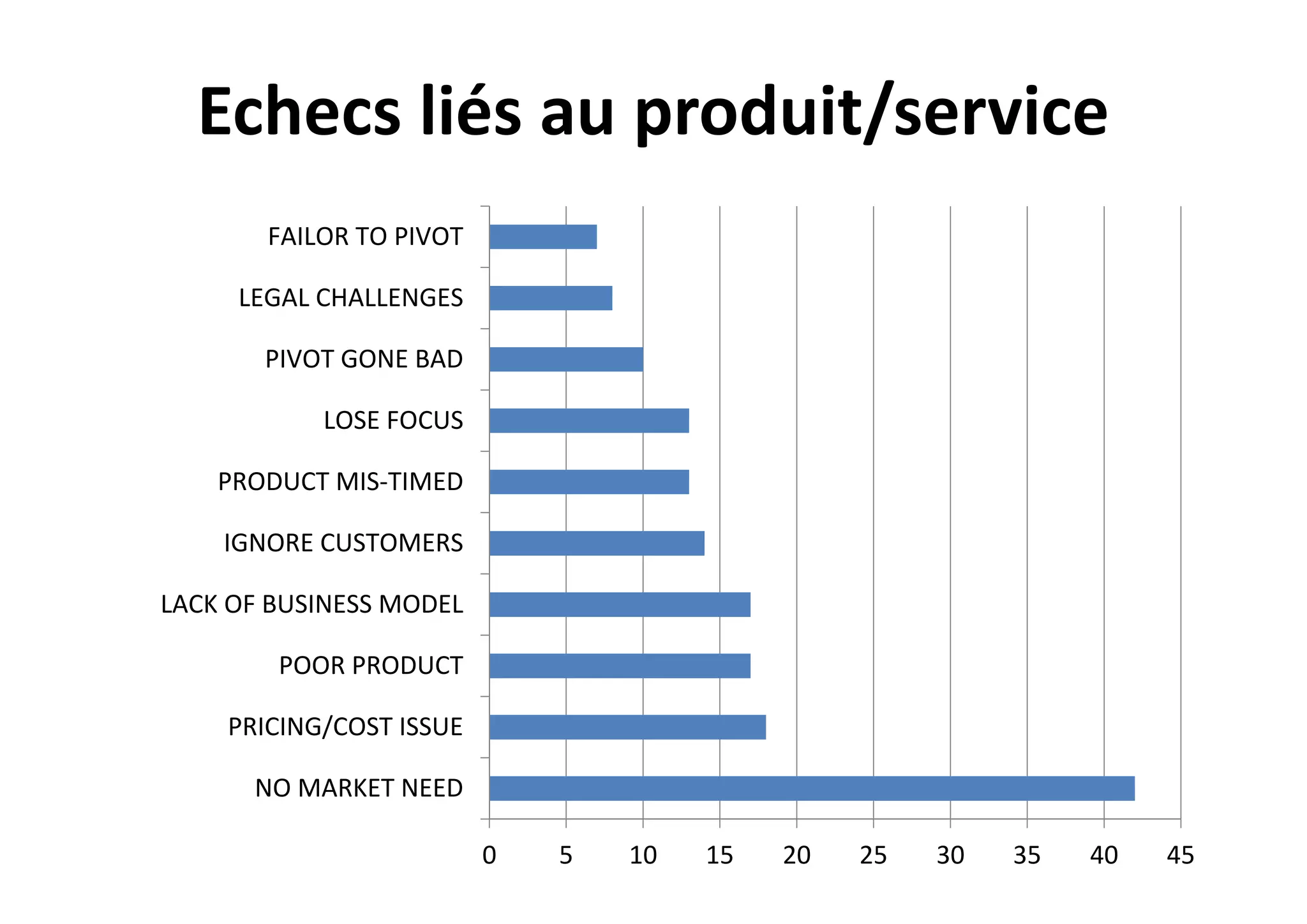Echecs liés au produit/service
NO MARKET NEED
PRICING/COST ISSUE
POOR PRODUCT
LACK OF BUSINESS MODEL
IGNORE CUSTOMERS
PRODUCT MIS-TIMED
LOSE FOCUS
PIVOT GONE BAD
LEGAL CHALLENGES
FAILOR TO PIVOT
0 5 10 15 20 25 30 35 40 45
 
