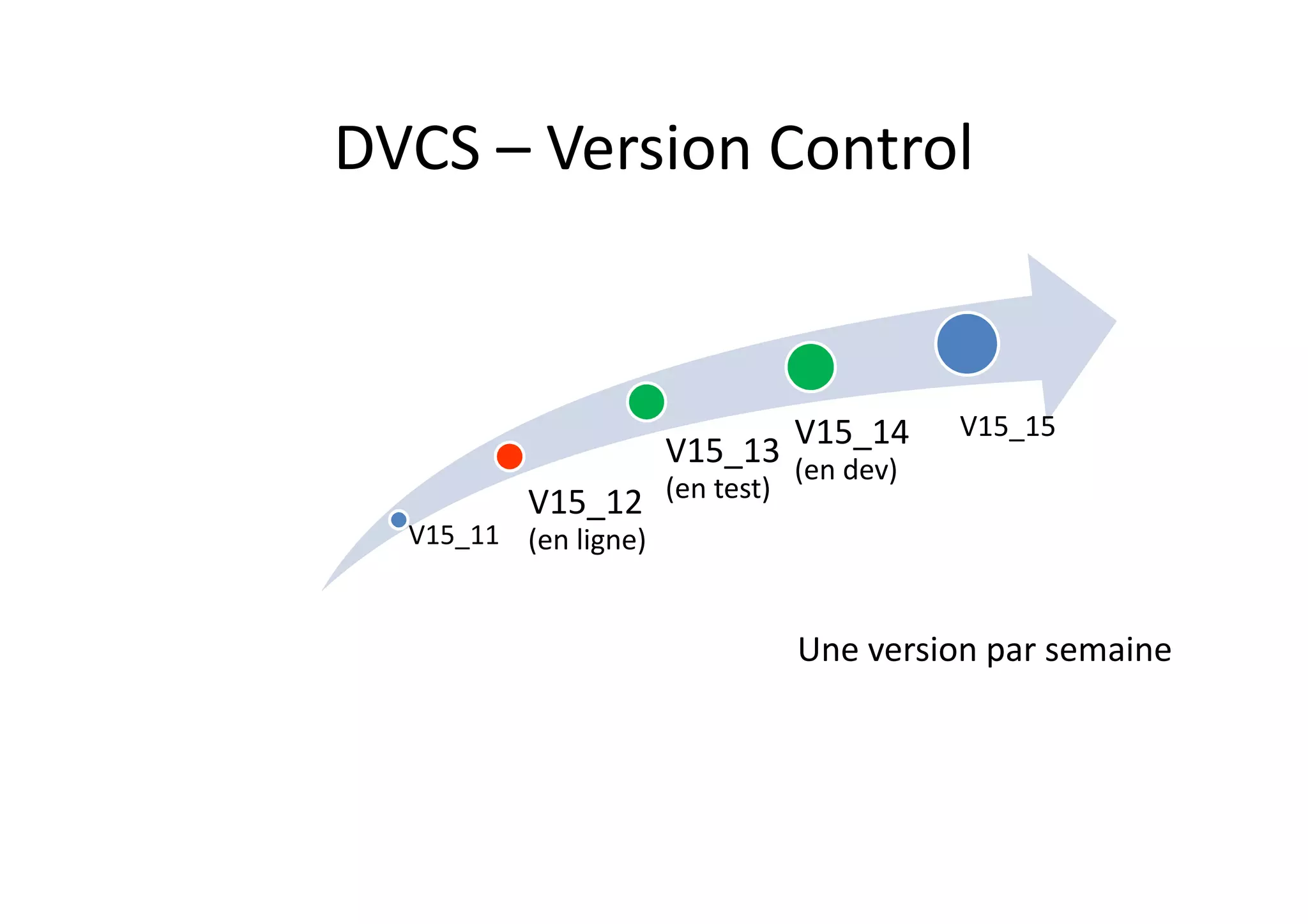 DVCS – Version Control
V15_11
V15_12
(en ligne)
V15_13
(en test)
V15_14
(en dev)
V15_15
Une version par semaine
 