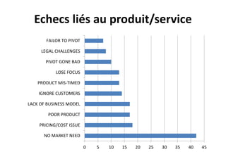 Echecs liés au produit/service
NO MARKET NEED
PRICING/COST ISSUE
POOR PRODUCT
LACK OF BUSINESS MODEL
IGNORE CUSTOMERS
PRODUCT MIS-TIMED
LOSE FOCUS
PIVOT GONE BAD
LEGAL CHALLENGES
FAILOR TO PIVOT
0 5 10 15 20 25 30 35 40 45
 