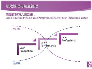 Ч뾫
Lean
Production
Lean
Performance
Lean
Professional
ѧϰ
Ч

Lean Production System > Lean Performance System > Lean Professional System
 