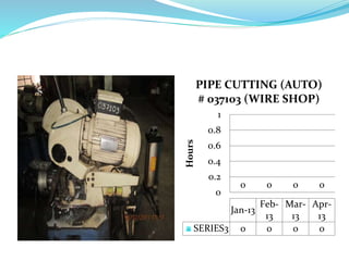 0 0 0 0
0
0.2
0.4
0.6
0.8
1
Hours
Jan-13
Feb-
13
Mar-
13
Apr-
13
SERIES3 0 0 0 0
PIPE CUTTING (AUTO)
# 037103 (WIRE SHOP)
 