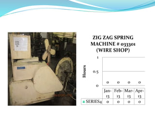 0 0 0 0
0
0.5
1
Hours
Jan-
13
Feb-
13
Mar-
13
Apr-
13
SERIES4 0 0 0 0
ZIG ZAG SPRING
MACHINE # 033301
(WIRE SHOP)
 