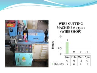 1
0 0 0
0
0.5
1
1.5
Hours
Jan-
13
Feb-
13
Mar-
13
Apr-
13
SERIES5 1 0 0 0
WIRE CUTTING
MACHINE # 033101
(WIRE SHOP)
 