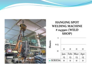 0 0 0 0
0
0.5
1
Hours
Jan-
13
Feb-
13
Mar-
13
Apr-
13
SERIES6 0 0 0 0
HANGING SPOT
WELDING MACHINE
# 043901 (WELD
SHOP)
 