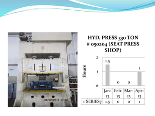 1.5
0 0
1
0
1
2
Hours
Jan-
13
Feb-
13
Mar-
13
Apr-
13
SERIES7 1.5 0 0 1
HYD. PRESS 330 TON
# 050204 (SEAT PRESS
SHOP)
 