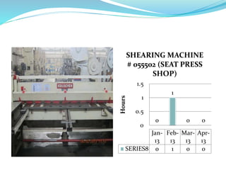 0
1
0 0
0
0.5
1
1.5
Hours
Jan-
13
Feb-
13
Mar-
13
Apr-
13
SERIES8 0 1 0 0
SHEARING MACHINE
# 055502 (SEAT PRESS
SHOP)
 