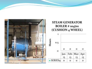 0 0 0 0
0
0.5
1
Hours
Jan-
13
Feb-
13
Mar-
13
Apr-
13
SERIES9 0 0 0 0
STEAM GENERATOR
BOILER # 104701
(CUSHION 4 WHEEL)
 