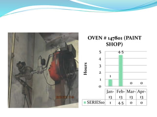 1
4.5
0 0
0
1
2
3
4
5
Hours
Jan-
13
Feb-
13
Mar-
13
Apr-
13
SERIES10 1 4.5 0 0
OVEN # 147801 (PAINT
SHOP)
 