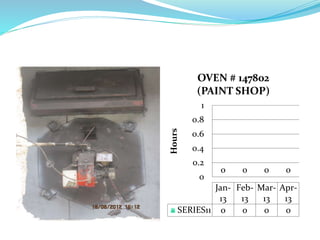 0 0 0 0
0
0.2
0.4
0.6
0.8
1
Hours
Jan-
13
Feb-
13
Mar-
13
Apr-
13
SERIES11 0 0 0 0
OVEN # 147802
(PAINT SHOP)
 