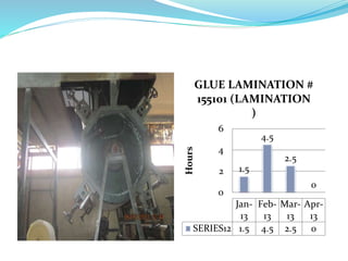 1.5
4.5
2.5
0
0
2
4
6
Hours
Jan-
13
Feb-
13
Mar-
13
Apr-
13
SERIES12 1.5 4.5 2.5 0
GLUE LAMINATION #
155101 (LAMINATION
)
 