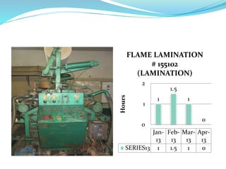 1
1.5
1
0
0
1
2
Hours
Jan-
13
Feb-
13
Mar-
13
Apr-
13
SERIES13 1 1.5 1 0
FLAME LAMINATION
# 155102
(LAMINATION)
 