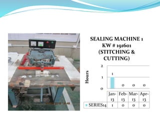 1
0 0 0
0
1
2
Hours
Jan-
13
Feb-
13
Mar-
13
Apr-
13
SERIES14 1 0 0 0
SEALING MACHINE 1
KW # 191601
(STITCHING &
CUTTING)
 