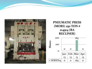 0 0
165
0
0
100
200
Hours
Jan-
13
Feb-
13
Mar-
13
Apr-
13
SERIES15 0 0 165 0
PNEUMATIC PRESS
(MORI) 250 TON #
214914 (RA
RECLINER)
 