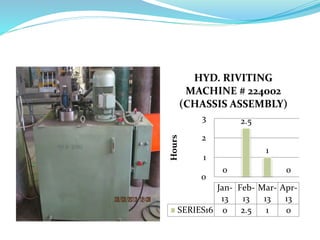 0
2.5
1
0
0
1
2
3
Hours
Jan-
13
Feb-
13
Mar-
13
Apr-
13
SERIES16 0 2.5 1 0
HYD. RIVITING
MACHINE # 224002
(CHASSIS ASSEMBLY)
 