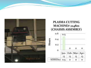 0.5
0 0 0
0
0.2
0.4
0.6
Hours
Jan-
13
Feb-
13
Mar-
13
Apr-
13
SERIES17 0.5 0 0 0
PLASMA CUTTING
MACHINE# 224801
(CHASSIS ASSEMBLY)
 