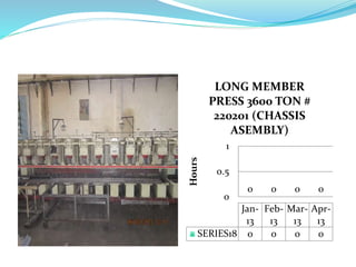0 0 0 0
0
0.5
1
Hours
Jan-
13
Feb-
13
Mar-
13
Apr-
13
SERIES18 0 0 0 0
LONG MEMBER
PRESS 3600 TON #
220201 (CHASSIS
ASEMBLY)
 