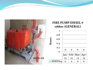 0 0 0 0
0
0.2
0.4
0.6
0.8
1
Hours
Jan-
13
Feb-
13
Mar-
13
Apr-
13
SERIES19 0 0 0 0
FIRE PUMP DIESEL #
176601 (GENERAL)
 