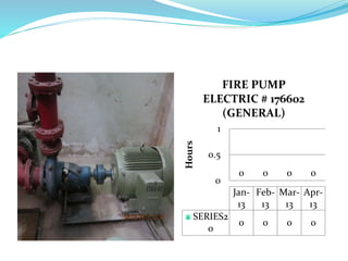 0 0 0 0
0
0.5
1
Hours Jan-
13
Feb-
13
Mar-
13
Apr-
13
SERIES2
0
0 0 0 0
FIRE PUMP
ELECTRIC # 176602
(GENERAL)
 