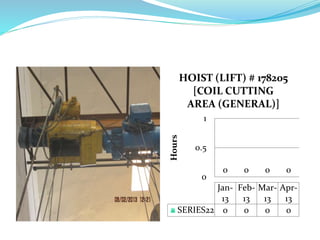 0 0 0 0
0
0.5
1
Hours
Jan-
13
Feb-
13
Mar-
13
Apr-
13
SERIES22 0 0 0 0
HOIST (LIFT) # 178205
[COIL CUTTING
AREA (GENERAL)]
 