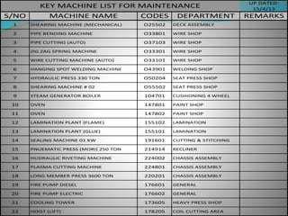 UP DATED:
15/4/13
S/NO MACHINE NAME CODES DEPARTMENT REMARKS
1 SHEARING MACHINE (MECHANICAL) O25502 DECK ASSEMBLY
2 PIPE BENDING MACHINE O33801 WIRE SHOP
3 PIPE CUTTING (AUTO) O37103 WIRE SHOP
4 ZIG ZAG SPRING MACHINE O33301 WIRE SHOP
5 WIRE CUTTING MACHINE (AUTO) O33101 WIRE SHOP
6 HANGING SPOT WELDING MACHINE O43901 WELDING SHOP
7 HYDRAULIC PRESS 330 TON O50204 SEAT PRESS SHOP
8 SHEARING MACHINE # 02 O55502 SEAT PRESS SHOP
9 STEAM GENERATOR BOILER 104701 CUSHIONING 4 WHEEL
10 OVEN 147801 PAINT SHOP
11 OVEN 147802 PAINT SHOP
12 LAMINATION PLANT (FLAME) 155102 LAMINATION
13 LAMINATION PLANT (GLUE) 155101 LAMINATION
14 SEALING MACHINE 01 KW 191601 CUTTING & STITCHING
15 PNUEMATIC PRESS (MORI) 250 TON 214914 RECLINER
16 HUDRAULIC RIVETING MACHINE 224002 CHASSIS ASSEMBLY
17 PLASMA CUTTING MACHINE 224801 CHASSIS ASSEMBLY
18 LONG MEMBER PRESS 3600 TON 220201 CHASSIS ASSEMBLY
19 FIRE PUMP DIESEL 176601 GENERAL
20 FIRE PUMP ELECTRIC 176602 GENERAL
21 COOLING TOWER 173605 HEAVY PRESS SHOP
22 HOIST (LIFT) 178205 COIL CUTTING AREA
KEY MACHINE LIST FOR MAINTENANCE
 