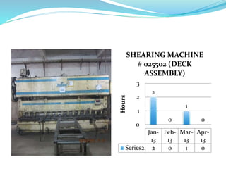 2
0
1
0
0
1
2
3
Hours
Jan-
13
Feb-
13
Mar-
13
Apr-
13
Series2 2 0 1 0
SHEARING MACHINE
# 025502 (DECK
ASSEMBLY)
 