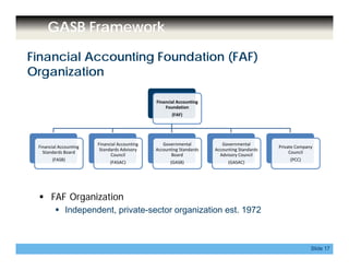 GASB Framework
Financial Accounting Foundation (FAF)
Organization
Financial Accounting 
Foundation
(FAF)
Financial Accounting 
Standards Board
Financial Accounting 
Standards Advisory 
Governmental 
Accounting Standards 
Governmental 
Accounting Standards 
Private Company 
CouncilStandards Board
(FASB)
Council
(FASAC)
Board
(GASB)
Advisory Council
(GASAC)
Council
(PCC)
 FAF Organization
 Independent, private-sector organization est. 1972
Slide 17
 