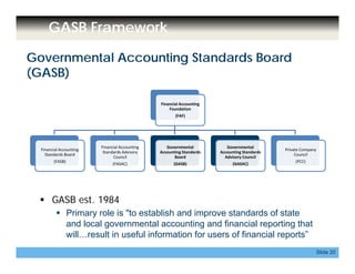GASB Framework
Governmental Accounting Standards Board
(GASB)
Financial Accounting 
Foundation
(FAF)
Financial Accounting 
Standards Board
Financial Accounting 
Standards Advisory 
Governmental 
Accounting Standards 
Governmental 
Accounting Standards 
Private Company 
CouncilStandards Board
(FASB)
y
Council
(FASAC)
g
Board
(GASB)
g
Advisory Council
(GASAC)
Council
(PCC)
 GASB est. 1984
 Primary role is "to establish and improve standards of state
and local governmental accounting and financial reporting that
Slide 20
and local governmental accounting and financial reporting that
will…result in useful information for users of financial reports”
 