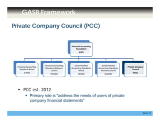 GASB Framework
Private Company Council (PCC)
Financial Accounting 
Foundation
(FAF)
Financial Accounting 
Standards Board
Financial Accounting 
Standards Advisory 
Governmental 
Accounting Standards 
Governmental 
Accounting Standards 
Private Company 
CouncilStandards Board
(FASB)
Council
(FASAC)
Board
(GASB)
Advisory Council
(GASAC)
Council
(PCC)
 PCC est. 2012
 Primary role is "address the needs of users of private
company financial statements”
Slide 21
company financial statements
 