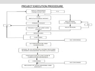 PROJECT EXECUTION PROCEDURE
 