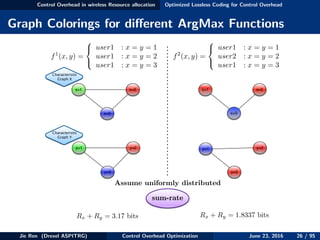 Control Overhead in wireless Resource allocation Optimized Lossless Coding for Control Overhead
Graph Colorings for diﬀerent ArgMax Functions
x=1
x=3
x=2
y=1
y=3
y=2
f1
(x, y) =
8
<
:
user1 : x = y = 1
user1 : x = y = 2
user1 : x = y = 3
Assume uniformly distributed
sum-rate
Rx + Ry = 1.8337 bitsRx + Ry = 3.17 bits
x=1
x=3
x=2
Characteristic
Graph X
Characteristic
Graph Y
y=1
y=3
y=2
f2
(x, y) =
8
<
:
user1 : x = y = 1
user2 : x = y = 2
user1 : x = y = 3
Jie Ren (Drexel ASPITRG) Control Overhead Optimization June 23, 2016 26 / 95
 