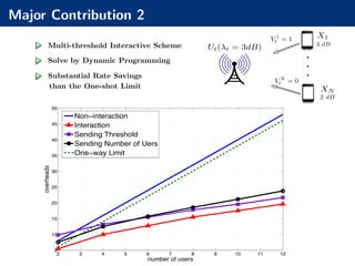 Major Contribution 2
2 3 4 5 6 7 8 9 10 11 12
5
10
15
20
25
30
35
40
45
50
number of users
overheads
Non−interaction
Interaction
Sending Threshold
Sending Number of Uers
One−way Limit
3 dB
2 dB
Ut( t = 3dB)
X1
XN
V 1
t = 1
V N
t = 0
·
·
·
Multi-threshold Interactive Scheme
Solve by Dynamic Programming
Substantial Rate Savings
than the One-shot Limit
 