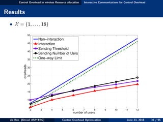 Control Overhead in wireless Resource allocation Interactive Communications for Control Overhead
Results
• X = {1, . . . , 16}
2 3 4 5 6 7 8 9 10 11 12
5
10
15
20
25
30
35
40
45
50
number of users
overheads
Non−interaction
Interaction
Sending Threshold
Sending Number of Uers
One−way Limit
Jie Ren (Drexel ASPITRG) Control Overhead Optimization June 23, 2016 35 / 95
 