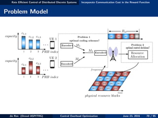 Rate Eﬃcient Control of Distributed Discrete Systems Incorporate Communication Cost in the Reward Function
Problem Model
UE1 UE2 UE1 UE2
UE2 UE2 UE1 UE1
UE1 UE1 UE2 UE1
UE2 UE1 UE2 UE2
UE 1
UE 2
UE1 UE2
Bm
UE1 UE2
time
frequency
···
···
c1,1
c1,2 c1,3
c2,1
c2,2
c2,3
capacity
capacity
PRB index
PRB index
1
1 2
2
3
3
Encoder2
M1
Resource
optimal coding schemes?
optimal control decisions?
Allocation
Problem 2
physical resource blocks
Encoder3
Encoder1
M3
M2
Problem 1
Jie Ren (Drexel ASPITRG) Control Overhead Optimization June 23, 2016 70 / 95
 