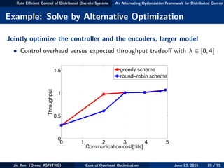 Rate Eﬃcient Control of Distributed Discrete Systems An Alternating Optimization Framework for Distributed Control
Example: Solve by Alternative Optimization
Jointly optimize the controller and the encoders, larger model
• Control overhead versus expected throughput tradeoﬀ with λ ∈ [0, 4]
0 1 2 3 4 5
0
0.5
1
1.5
Communication cost[bits]
Throughput
greedy scheme
round−robin scheme
Jie Ren (Drexel ASPITRG) Control Overhead Optimization June 23, 2016 89 / 95
 