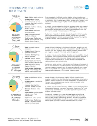 © 2012 by John Wiley & Sons, Inc. All rights reserved.
Reproduction in any form, in whole or in part, is prohibited. Bryan Reedy 20
PERSONALIZED STYLE INDEX:
THE C STYLES
Goals: Stability, reliable outcomes
Judges others by: Precise
standards, orderly methods
Influences others by: Practicality,
attention to detail
Overuses: Traditional methods,
sense of caution
Under pressure: Withdraws,
becomes hesitant
Fears: Emotionally charged
situations, ambiguity
CS Style
Stability
Accuracy
Support
Would increase effectiveness
through: Showing flexibility, being
decisive, showing urgency
Bryan, people with the CS style prioritize Stability, so they probably come
across as orderly and precise. Since they prefer to be well-prepared, they tend
to avoid taking risks or making rapid changes. Because you’re probably more
adventurous than they are, you may find it hard to relate to their cautious
approach.
In addition, they also place a high priority on Accuracy, so they tend to spend
time refining their ideas before moving forward. Most likely, they rely on data
before making decisions and tend to take an objective approach. You may
find it hard to relate to their insistence on careful analysis.
Furthermore, those with the CS style also value Support, and they’re usually
willing to help when their expertise is needed. They also tend to be even-
tempered and patient with both people and difficult situations. You might find
it difficult to relate to their accommodating approach.
Goals: Accuracy, objective
processes
Judges others by: Expertise,
systematic processes
Influences others by: Logic,
exacting standards
Overuses: Analysis, restraint
Under pressure: Overwhelms
others with logic, becomes rigid
Fears: Being wrong, strong
displays of emotion
C Style
Accuracy
Stability
Challenge
Would increase effectiveness
through: Acknowledging others’
feelings, looking beyond data
People with the C style place a high priority on Accuracy. Because they want
to ensure superior results, they tend to analyze options rationally and separate
emotions from facts. Since you tend to respond to passion and bold ideas,
you may grow weary with their orderly, systematic approach.
In addition, they also prioritize Stability. Since they tend to value follow-through
and restraint, they’re uncomfortable with quick or risky decisions and prefer to
take time to make an informed choice. Because you tend to appreciate
spontaneity and immediate results, you may become frustrated with their
cautious approach and moderate pace.
Furthermore, people with the C style also prioritize Challenge. In their quest to
find the most streamlined or productive method of completing their tasks, they
may openly question ideas and point out flaws that others may have missed.
Since you’re probably more eager to move ahead with new ideas, you may
think their skeptical approach could hamper forward progress.
Goals: Efficient results, rational
decisions
Judges others by: Competence,
use of logic
Influences others by: Strict
standards, resolute approach
Overuses: Bluntness, critical
attitude
Under pressure: Ignores people’s
feelings, moves ahead
independently
Fears: Failure, lack of control
CD Style
Challenge
Accuracy
Results Would increase effectiveness
through: Cooperation, paying
attention to others’ needs
People with the CD style prioritize Challenge and may come across as
skeptical and determined. Most likely, they won’t accept ideas without asking
a lot of questions, and they like to uncover problems that could affect results.
You tend to be more accepting, so you may find it hard to relate to their
critical, questioning approach.
In addition, they also prioritize Accuracy, and they focus on thinking logically to
create the best solutions. They tend to avoid letting their emotions get in the
way of making rational decisions. To you, their approach may seem overly
analytical and perfectionistic.
Furthermore, those with the CD style also value Results and tend to be
determined to deliver quality outcomes efficiently. Most likely, they’re also
willing to take charge of projects when necessary, and they can usually be
counted on to keep things on track. Since you tend to share their interest in
efficient results, you likely appreciate their determination to succeed.
 