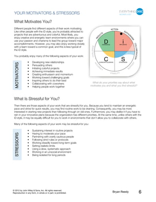 © 2012 by John Wiley & Sons, Inc. All rights reserved.
Reproduction in any form, in whole or in part, is prohibited. Bryan Reedy 6
YOUR MOTIVATORS & STRESSORS
What Motivates You?
Different people find different aspects of their work motivating.
Like other people with the iD style, you’re probably attracted to
projects that are adventurous and colorful. Most likely, you
enjoy creative and energetic team environments where you can
use your passion and charisma to lead the group toward major
accomplishments. However, you may also enjoy working closely
with a team toward a common goal, and this is less typical of
the iD style.
You probably enjoy many of the following aspects of your work:
MOTIVATORS
• Developing new relationships
• Persuading others
• Initiating colorful projects
• Achieving immediate results
• Creating enthusiasm and momentum
• Working toward challenging goals
• Inspiring others to do their best
• Collaborating with coworkers
• Helping people work together
What Is Stressful for You?
Then there are those aspects of your work that are stressful for you. Because you tend to maintain an energetic
pace and strive for quick results, you may find routine work to be draining. Consequently, you may be more
interested in starting new projects than following through on old ones. Furthermore, you may dislike it if you have to
rein in your innovative plans because the organization has different priorities. At the same time, unlike others with the
iD style, it may be equally difficult for you to work in environments that don’t allow you to collaborate with others.
Many of the following aspects of your work may be stressful for you:
STRESSORS
• Sustaining interest in routine projects
• Having to moderate your pace
• Partnering with overly cautious people
• Following strict rules or protocols
• Working steadily toward long-term goals
• Setting realistic limits
• Using a slow, systematic approach
• Working in an unsocial environment
• Being isolated for long periods
What do your priorities say about what
motivates you and what you find stressful?
 