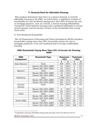 DLM & Associates, LLC. 11
V. Demand/Need for Affordable Housing:
This analysis determines that there is a serious demand or need for
affordable housing in the EMA. As noted below, a significant number of
households are cost burdened, paying more than 30% of income for rent
or mortgage payment, and, as a result, a serious housing affordability
“mismatch” exists between housing units considered affordable to certain
income groups, and the income of many of the households that occupy
these units.
A. Cost Burdened Households:
The US Department of Housing and Urban development (HUD) considers
households, paying more than 30% of monthly income for rent or
mortgage payments, to be cost burdened and to occupy unaffordable
housing.
EMA Households Paying More Than 30% of Income for Housing-
20008
EMA
Component
Household Type Payments
>30%
Payments
>50%
# % # %
East Spencer Total 290 38% 138 18%
Renter 50%-80% AMFI 16 26% 0 0%
Owner 50%-80% AMFI 45 35% 4 3%
Spencer Total 238 19% 88 7%
Renter 50%-80% AMFI 19 12% 0 0%
Owner 50%-80% AMFI 40 14% 0 0%
Salisbury Total 2,799 27% 1,140 11%
Renter 50%-80% AMFI 158 14% 23 2%
Owner 50%-80% AMFI 461 21% 88 4%
Granite
Quarry
Total 230 25% 83 9%
Renter 50%-80% AMFI 8 19% 4 9%
Owner 50%-80% AMFI 54 35% 8 5%
Faith Total 73 23% 32 10%
Renter 50%-80% AMFI 4 33% 4 33%
Owner 50%-80% AMFI 16 29% 8 15%
Entire EMA Total 3,630 27% 341 3%
Renter 50%-80% AMFI 205 15% 31 2%
Owner 50%-80% AMFI 616 22% 108 4%
8
Comprehensive Housing Affordability Strategy data from State of the Cities Data Set web site
 