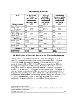 DLM & Associates, LLC. 13
Affordability Mismatch9
Area # Occupied
Units
Affordable To
Households
51%-80% MHI
% Units
Actually
Occupied by
Households
<80% MHI
# Affordable
Units Actually
Occupied by
Households
<80% MHI
East Spencer 178 67.9% 121
Rental Units 82 78.8% 65
Owner Units 96 58.3% 56
Spencer 385 33.2% 128
Rental Units 88 60.2% 53
Owner Units 297 25.3% 75
Granite Quarry 309 42% 129
Rental Units 57 35.1% 20
Owner Units 252 43.2% 109
Salisbury 3,002 46.2% 1,387
Rental Units 1,010 60.4% 610
Owner Units 1,992 39% 777
Faith 122 43% 52
Rental Units 16 0% 0
Owner Units 106 43% 52
Total EMA 3,996 45% 1,817
Rental Units 1,253 60% 748
Owner Units 2,743 40% 1,069
VI. The Number of Potential Buyers in the Effective Market Area
It has earlier been determined that the most likely buyers of East
Spencer’s proposed homes will be minority households with incomes
51%-80% AMFI. As can be seen in the table below, there are 579
minority households in 51%-80% AMFI income range in the EMA; in
East Spencer, Spencer, and Salisbury. However, all of these cannot be
considered potential buyers. Some are elderly 1-2 person households,
unlikely to be attracted to homeownership opportunities. Others may be
younger single-person households, not yet ready for homeownership, or
larger families needing more than 3 bedrooms. After factoring out such
households, there remain 340 minority, renter, family, households in the
51%-80% AMFI income range in the EMA, who may be potential
candidates for purchasing the proposed East Spencer homes.
9
All of the figures in this section were obtained from the State of the Cities Data System-Comprehensive
Housing Affordability Strategy data
 