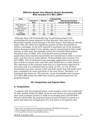 DLM & Associates, LLC. 14
Effective Market Area Minority Renter Households
With Incomes 51%-80% AMFI10
Area # Households
Total 51%-
80%
Elderly Other Remaining Potential
Family Household Buyers
East Spencer 51 -8 -8 35
Spencer 30 -0 -20 10
Granite Quarry 0 -0 -0 0
Salisbury 498 -8 -195 295
Faith 0 -0 -0 0
Total EMA 579 -16 -223 340
Although these 340 households may be potential prospects for
purchasing the homes planned by East Spencer, they may not be
financially capable of purchasing in the near future. East Spencer should
expect that the ability of a significant portion of these households to
obtain a mortgage, at the level required to purchase one of the proposed
homes during an initial 2-year period, may be constrained by their credit
history, or debt load. For example, within the Charlotte Metropolitan
Statistical Area in 2005, 23% of all denied home purchase loan
applications from minority households were denied due to debt to income
ratio, and 42% due to credit history. Of households with incomes 51%-
80% AMFI, 19% of all denied home mortgage applications were denied
due to debt to income ratio, and 40% were denied due to credit history.11
The experience of the preparer leads him to a conservative approach to
this issue and it is estimated that as many as 50%, or 170, of these
households may have serious credit and debt issues that will make them
poor candidates for home purchase in the near future. Therefore, it is
estimated that there are 170 minority, renter households with incomes
51%-80% MHI within the EMA that could be potential buyers for the
proposed homes.
VII. Competition and Capture Rate:
A. Competition:
It appears that the proposed homes could compete well in the residential
for-sale market within the EMA. As far as new homes are concerned, 600
were built in Rowan County in 2006 at an average price of $190,00012.
Priced at $105,000, the proposed homes would certainly be priced at a
point well below the average price of a new home in the general area.
10
State of the Cities Data System-Comprehensive Housing Affordability Strategy data
11
Home Mortgage Disclosure Act information-FFIEC web site
12
US Census Data on Rowan County Building Permits
 