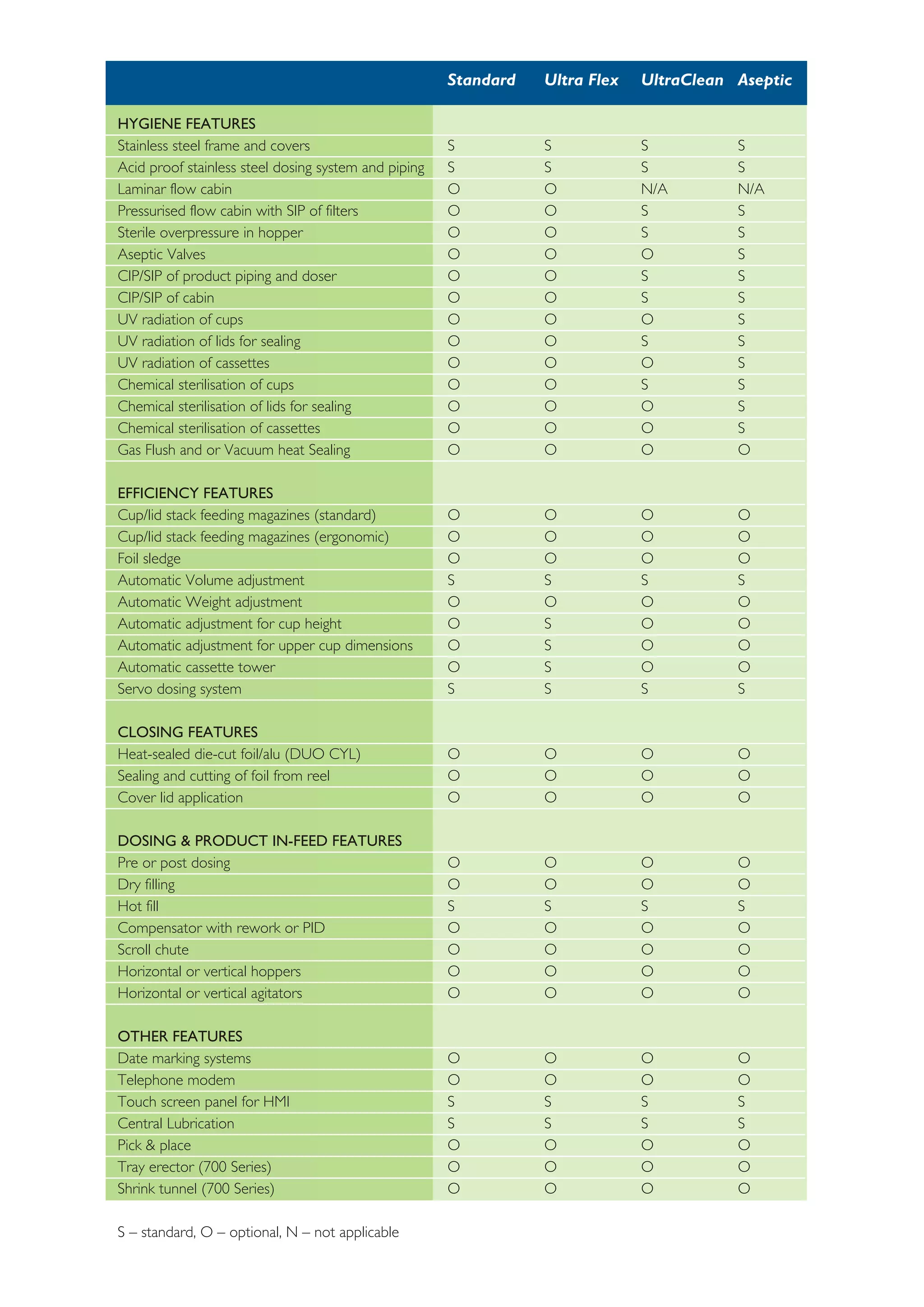 Head Office
TREPKO A/S
Kuldyssen 15-17
2630Taastrup
Denmark
tel. +45 43 99 22 44
fax +45 43 99 26 55
United Kingdom, Ireland
TREPKO (UK) Limited
MarshallWay
Heapham Road Ind. Estate
Gainsborough, Lincolnshire
England, DN21 1GD
tel. +44 1427 612244
fax +44 1427 617797
Central & Eastern Europe
TREPKO Sp.z o.o.
ul. Roosevelta 116
62-200 Gniezno
Poland
tel. +48 61 426 50 41
fax +48 61 426 50 18
End of Line Solutions
TREPKO AB
Maskingatan 2-4
Box 551, 441 16 Alingsås
Sweden
tel. +46 322 66 86 00
fax +46 322 66 86 90
Middle East & North Africa
TREPKO A/S - Regional Office
P.O. Box 58
Al-Andalus 11817
Cairo - Egypt
mobile: +2012 32 19 274
tel./fax +202 227 34 613
North America
Trepko North America
W3835 Hwy H
Fredonia
WI-53021
USA
tel./fax +1 (262) 339-5482
info@trepko.com
www.trepko.com
100 series
in-line machines for filling
and closing pre-formed containers
HYGIENE FEATURES
Stainless steel frame and covers S S S S
Acid proof stainless steel dosing system and piping S S S S
Laminar flow cabin O O N/A N/A
Pressurised flow cabin with SIP of filters O O S S
Sterile overpressure in hopper O O S S
Aseptic Valves O O O S
CIP/SIP of product piping and doser O O S S
CIP/SIP of cabin O O S S
UV radiation of cups O O O S
UV radiation of lids for sealing O O S S
UV radiation of cassettes O O O S
Chemical sterilisation of cups O O S S
Chemical sterilisation of lids for sealing O O O S
Chemical sterilisation of cassettes O O O S
Gas Flush and or Vacuum heat Sealing O O O O
EFFICIENCY FEATURES
Cup/lid stack feeding magazines (standard) O O O O
Cup/lid stack feeding magazines (ergonomic) O O O O
Foil sledge O O O O
Automatic Volume adjustment S S S S
Automatic Weight adjustment O O O O
Automatic adjustment for cup height O S O O
Automatic adjustment for upper cup dimensions O S O O
Automatic cassette tower O S O O
Servo dosing system S S S S
CLOSING FEATURES
Heat-sealed die-cut foil/alu (DUO CYL) O O O O
Sealing and cutting of foil from reel O O O O
Cover lid application O O O O
DOSING & PRODUCT IN-FEED FEATURES
Pre or post dosing O O O O
Dry filling O O O O
Hot fill S S S S
Compensator with rework or PID O O O O
Scroll chute O O O O
Horizontal or vertical hoppers O O O O
Horizontal or vertical agitators O O O O
OTHER FEATURES
Date marking systems O O O O
Telephone modem O O O O
Touch screen panel for HMI S S S S
Central Lubrication S S S S
Pick & place O O O O
Tray erector (700 Series) O O O O
Shrink tunnel (700 Series) O O O O
S – standard, O – optional, N – not applicable
Standard Ultra Flex UltraClean Aseptic
 