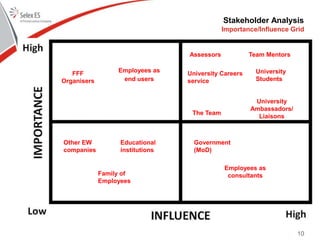 Stakeholder Analysis
Importance/Influence Grid
Team Mentors
FFF
Organisers
University
Ambassadors/
Liaisons
Assessors
Employees as
end users
The Team
University
Students
University Careers
service
Family of
Employees
Other EW
companies
Educational
institutions
Government
(MoD)
Employees as
consultants
10
 